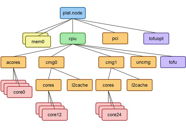 Object tree image