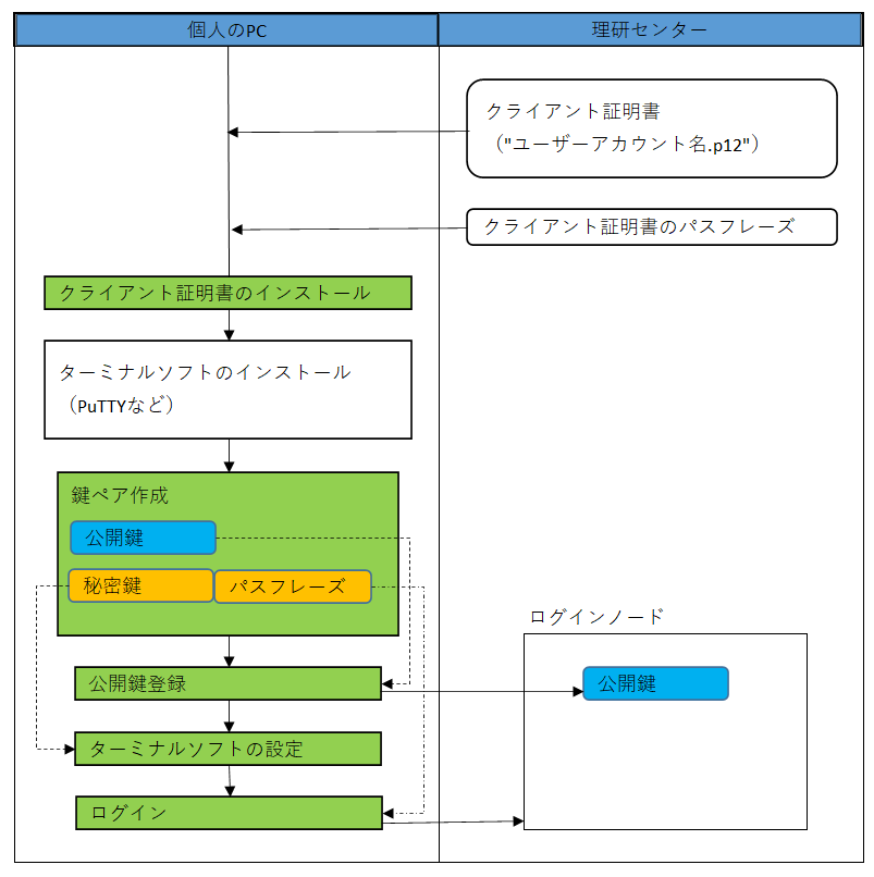 ../_images/AccessToTheSystemOveview_01.png