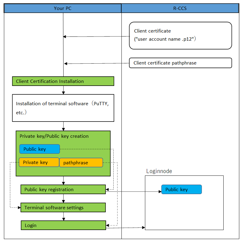 ../_images/AccessToTheSystemOveview_01.png